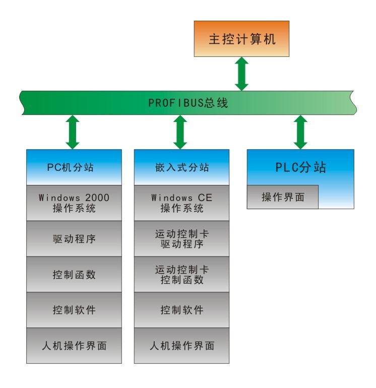 JGFMS-01A型柔性制造實訓(xùn)系統(tǒng)